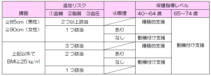 保健指導レベルの判定表